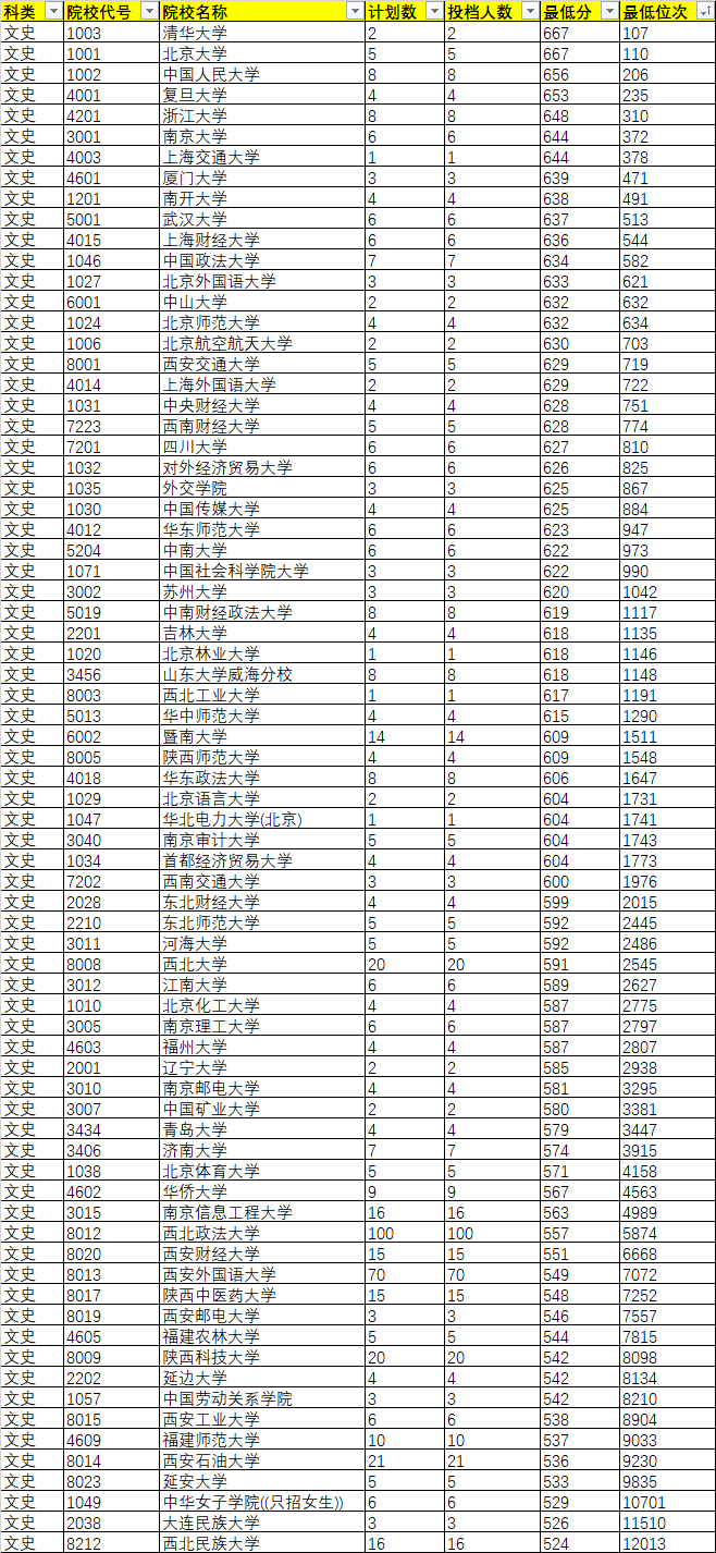 2020年陜西省(文史類)單設(shè)本科批次A段(國(guó)家專項(xiàng)計(jì)劃)正式投檔情況統(tǒng)計(jì)表