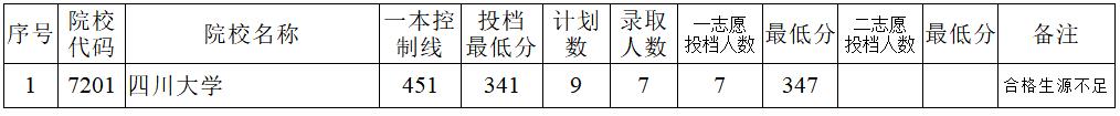 2020年陜西省普通高校招生預(yù)科班投檔情況登記表