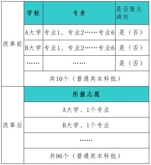 2021年河北省高考模擬演練志愿填報(bào)須知