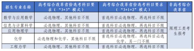 各招生專業(yè)對應(yīng)的招生生源范圍