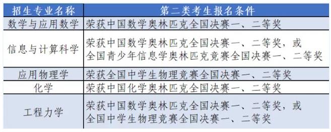 各招生專業(yè)對應(yīng)的報名條件