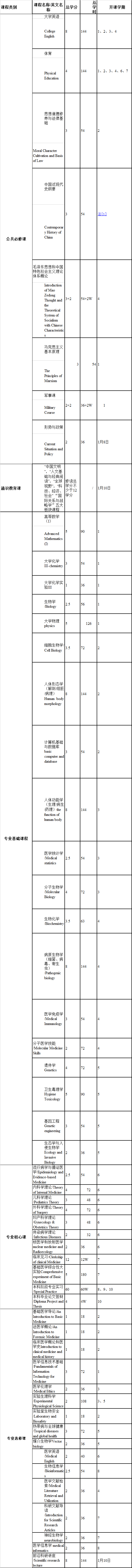 本科階段課程設置與教學計劃