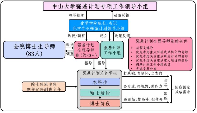 中山大學(xué)化學(xué)專業(yè)強(qiáng)基計(jì)劃培養(yǎng)方案
