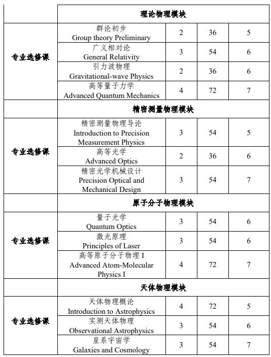 中山大學(xué)物理學(xué)專(zhuān)業(yè)強(qiáng)基計(jì)劃培養(yǎng)方案