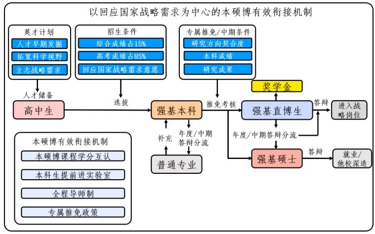 中山大學(xué)化學(xué)專業(yè)強(qiáng)基計(jì)劃培養(yǎng)方案