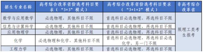 各招生專(zhuān)業(yè)對(duì)應(yīng)招生生源范圍要求