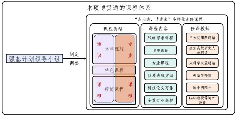 中山大學(xué)化學(xué)專業(yè)強(qiáng)基計(jì)劃培養(yǎng)方案
