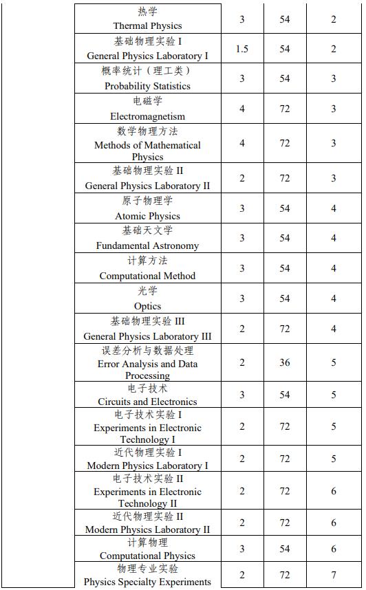 中山大學(xué)物理學(xué)專(zhuān)業(yè)強(qiáng)基計(jì)劃培養(yǎng)方案
