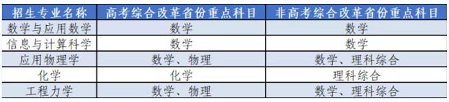 重點(diǎn)科目名稱(chēng)