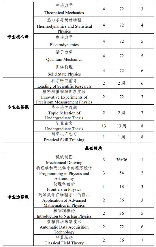 中山大學(xué)物理學(xué)專(zhuān)業(yè)強(qiáng)基計(jì)劃培養(yǎng)方案