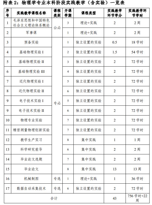 中山大學(xué)物理學(xué)專(zhuān)業(yè)強(qiáng)基計(jì)劃培養(yǎng)方案