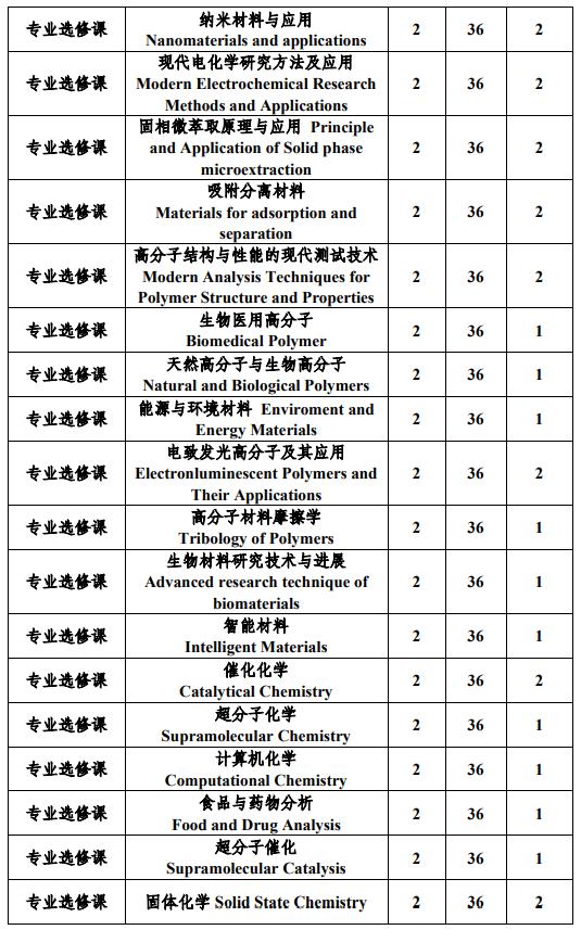 中山大學(xué)化學(xué)專業(yè)強(qiáng)基計(jì)劃培養(yǎng)方案
