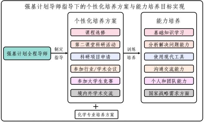 中山大學(xué)化學(xué)專業(yè)強(qiáng)基計(jì)劃培養(yǎng)方案
