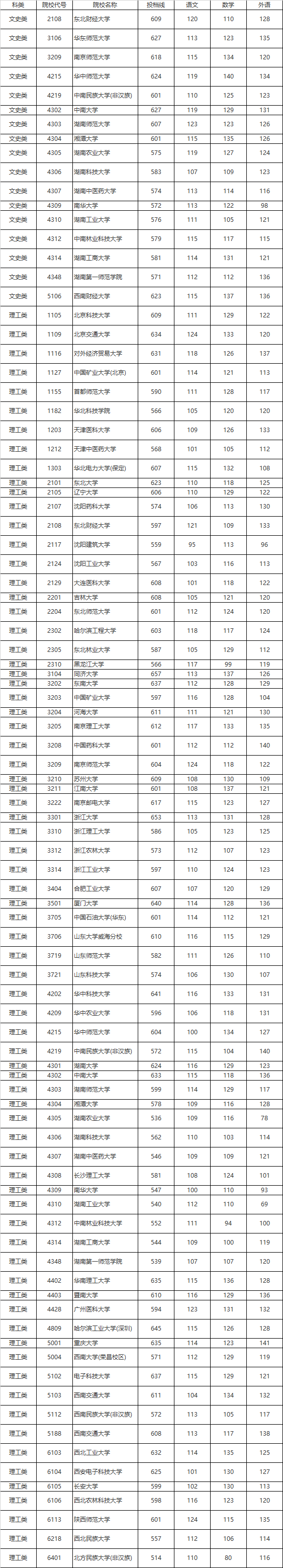 2020年全國(guó)院校在湖南國(guó)家專項(xiàng)計(jì)劃征集志愿投檔分?jǐn)?shù)線