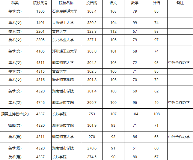 2020年全國院校在湖南本科提前批藝術(shù)類平行組征集志愿投檔分?jǐn)?shù)線