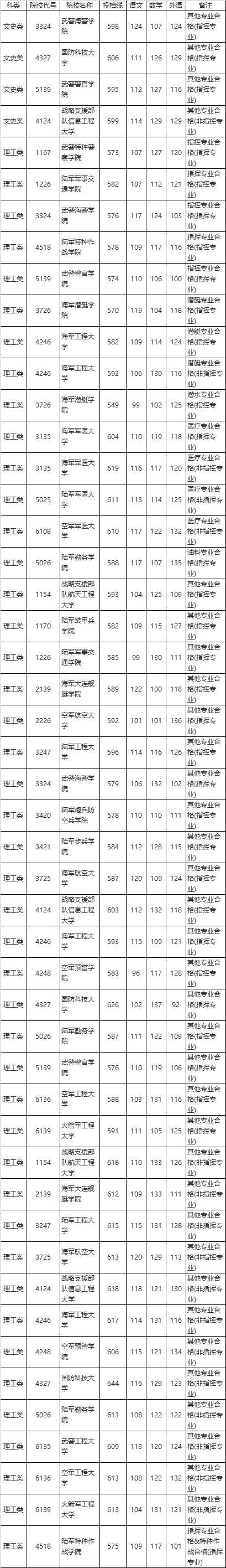 2020年全國軍事院校在湖南本科計(jì)劃(男)平行一志愿投檔分?jǐn)?shù)線