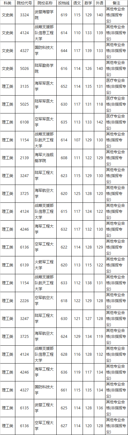 2020年全國軍事院校在湖南本科計(jì)劃(女)平行一志愿投檔分?jǐn)?shù)線