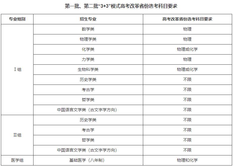 第一批、第二批&ldquo;3+3&rdquo;模式高考改革省份選考科目要求