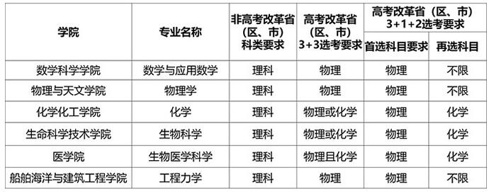 2021年我校強(qiáng)基計(jì)劃具體分省計(jì)劃見報(bào)名系統(tǒng)，具體招生專業(yè)和科類