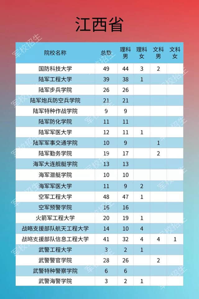 2020年軍隊院校在江西招生計劃