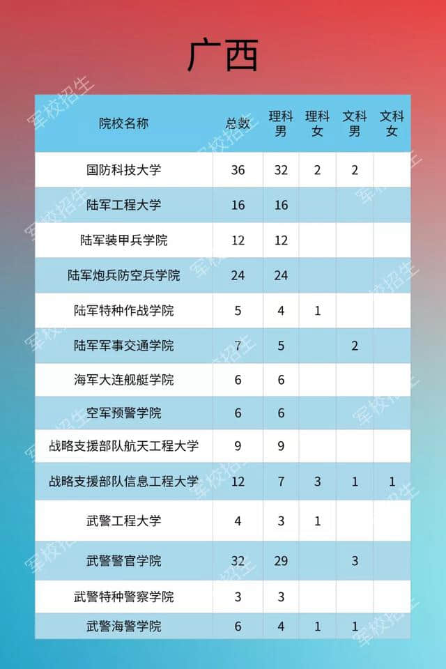 2020年軍隊(duì)院校在廣西招生計(jì)劃