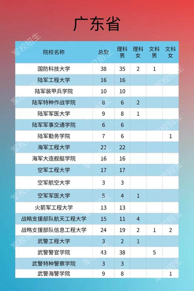 2020年軍隊(duì)院校在廣東招生計(jì)劃