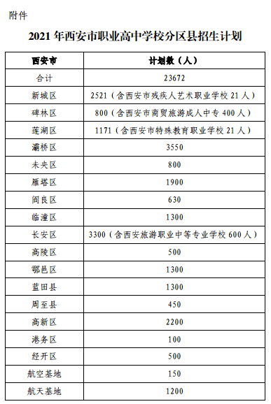 2021年西安市職業(yè)高中學校分區(qū)縣招生計劃