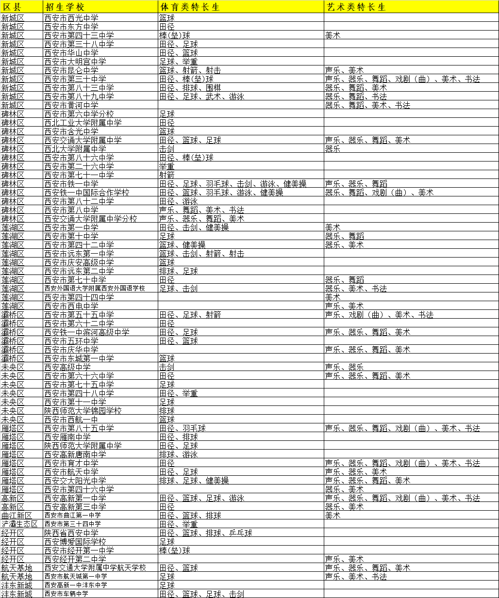 2021年西安市城六區(qū)招收體育藝術(shù)特長生的高中有哪些