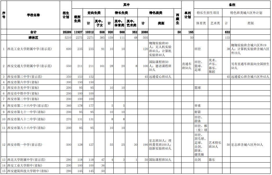 2021年西安市城六區(qū)公辦普通高中招生計劃