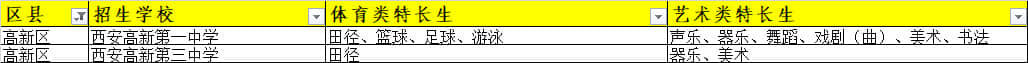 西安高新區(qū)招收體育/藝術類特長生的高中有哪些