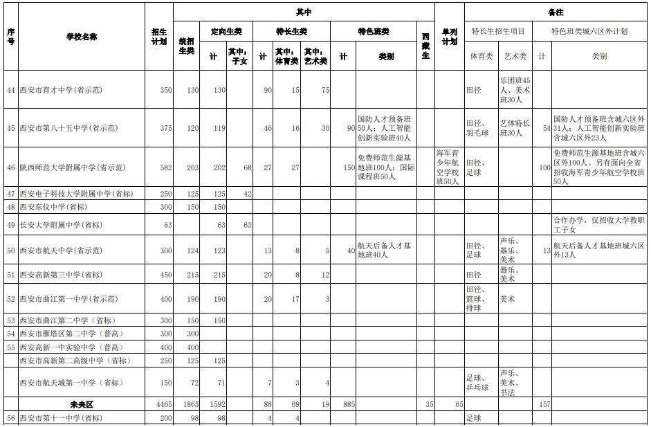 2021年西安市城六區(qū)公辦普通高中招生計劃