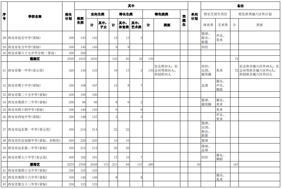 2021年西安市城六區(qū)公辦普通高中招生計劃
