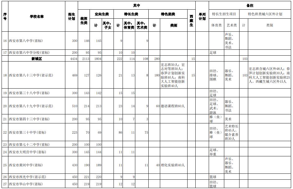2021年西安市城六區(qū)公辦普通高中招生計劃