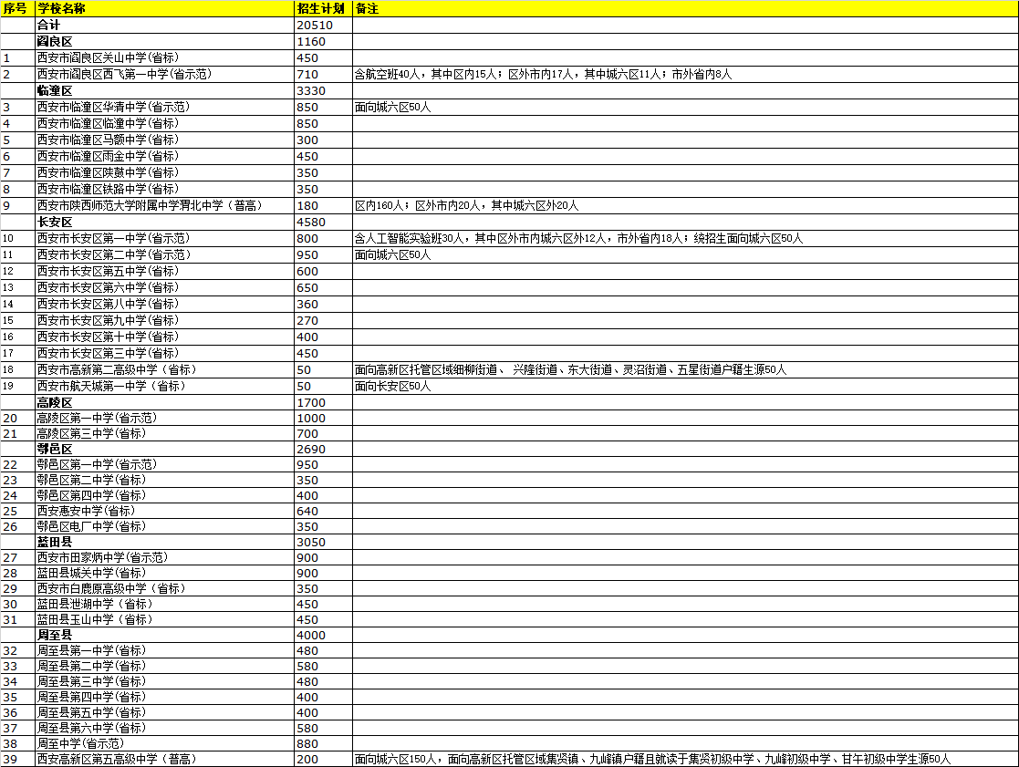 2021年西安市五區(qū)二縣公辦普通高中招生計(jì)劃