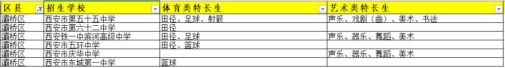 西安灞橋區(qū)招收體育/藝術(shù)類特長生的高中有哪些