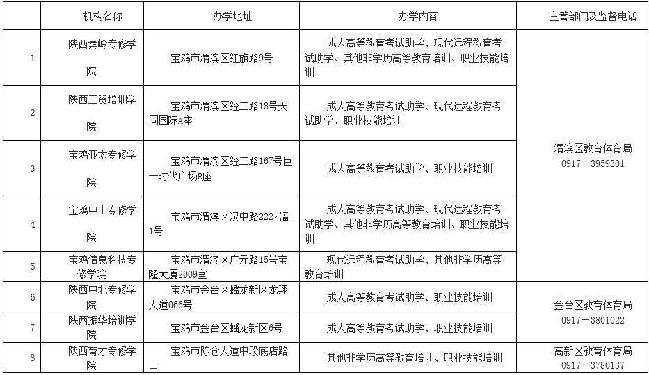 寶雞市2020年具有招生資格的民辦非學(xué)歷高等教育機(jī)構(gòu)名單公告