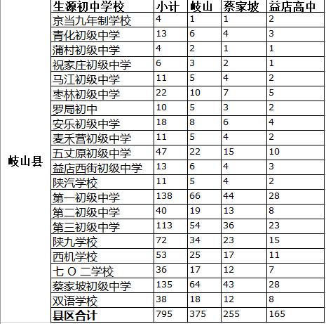 2021年寶雞市岐山縣高中定向生分校招生計劃