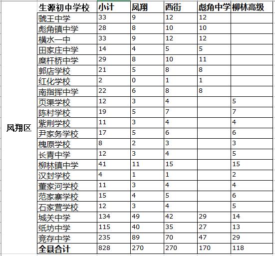 2021年寶雞市鳳翔區(qū)高中定向生分校招生計(jì)劃