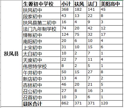 2021年寶雞市扶風縣高中定向生分校招生計劃