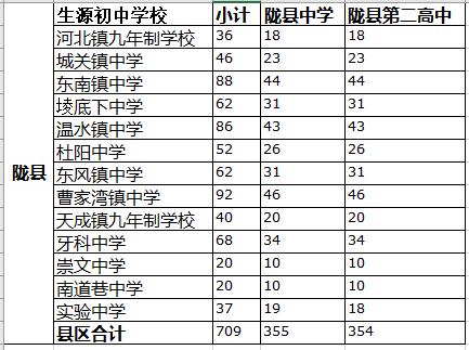 2021年寶雞市隴縣高中定向生分校招生計劃