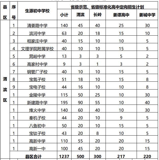 2021年寶雞市渭濱區(qū)高中定向生分校招生計(jì)劃