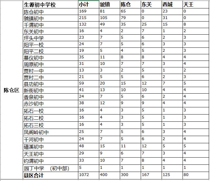 2021年寶雞市陳倉區(qū)高中定向生分校招生計劃
