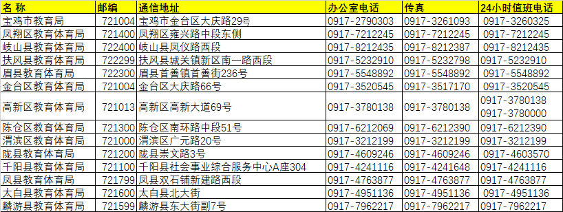 寶雞市各區(qū)縣教育局地址/聯(lián)系方式/郵箱/郵編