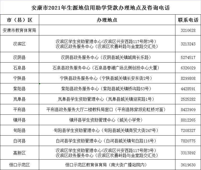 安康市2021年生源地信用助學(xué)貸款辦理地點及咨詢電話