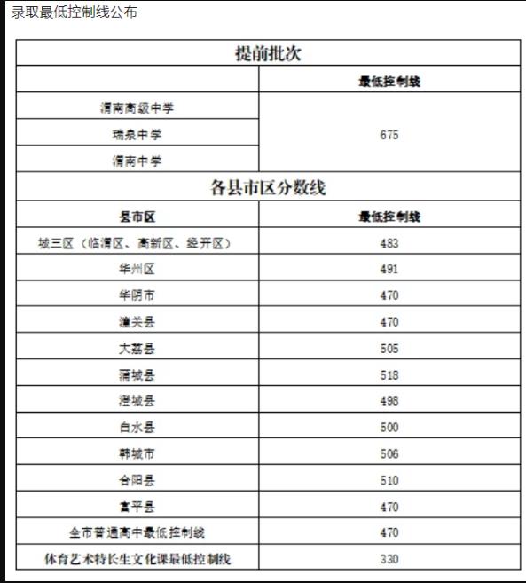 渭南市2021年中考各區(qū)縣高中錄取最低控制線(xiàn)/分?jǐn)?shù)線(xiàn)