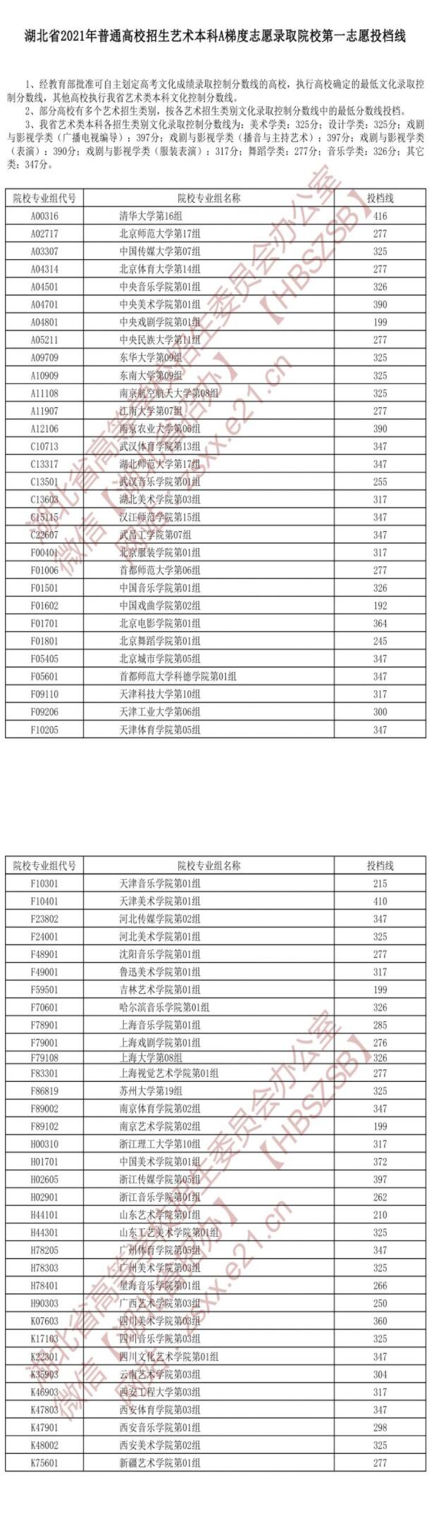 湖北：2021年普通高校招生本科提前批單設(shè)志愿錄取院校投檔線
