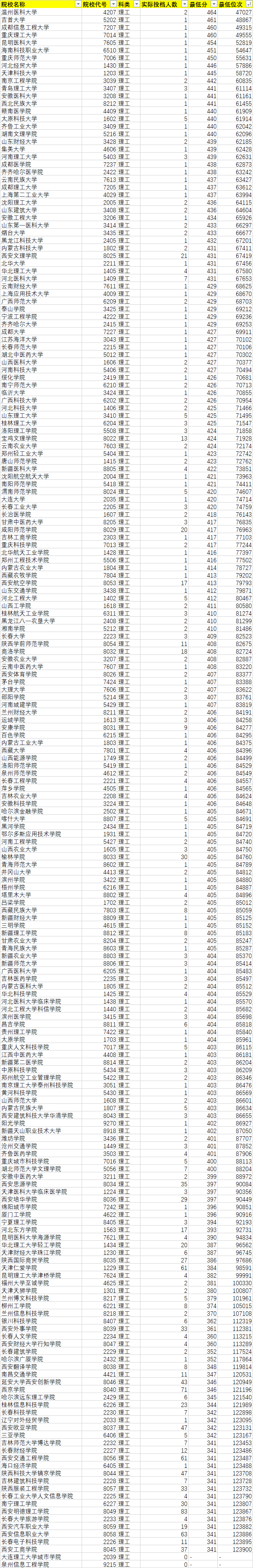 2021年陜西省高考(理科)本科二批征集正式投檔情況統(tǒng)計(jì)表