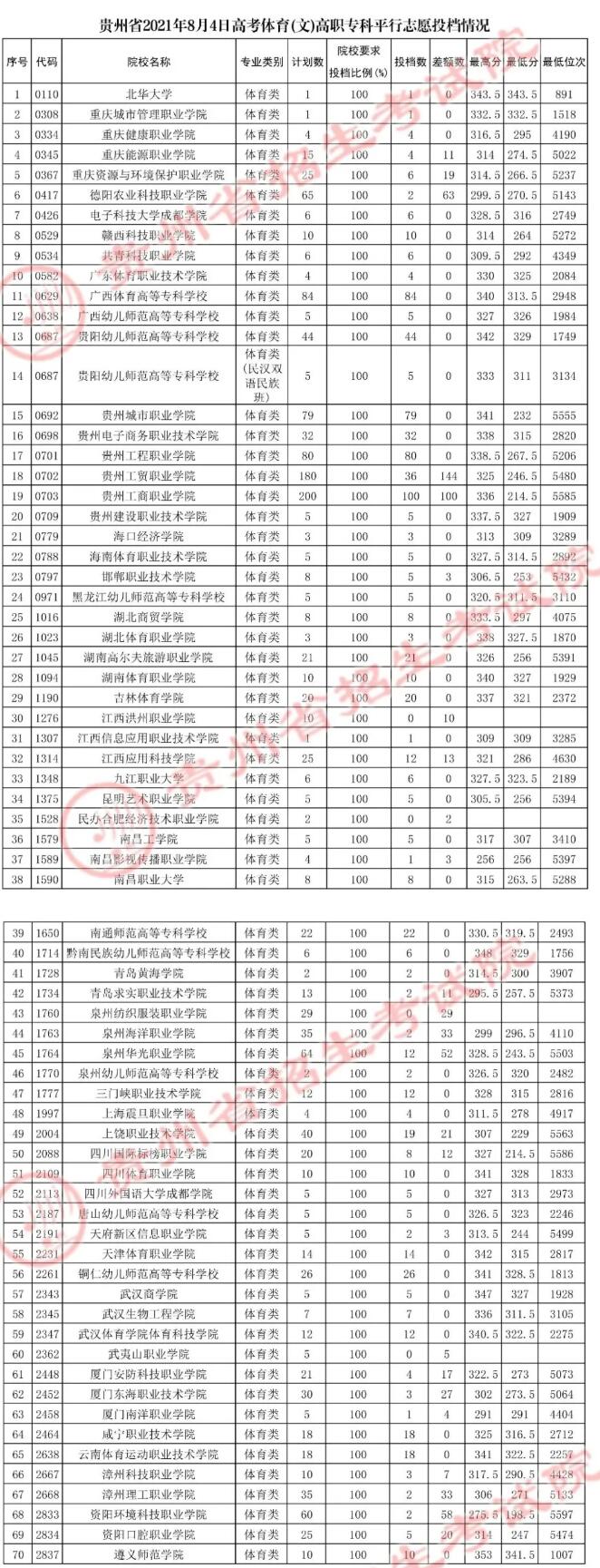 貴州：8月4日高考體育高職?？破叫兄驹竿稒n情況