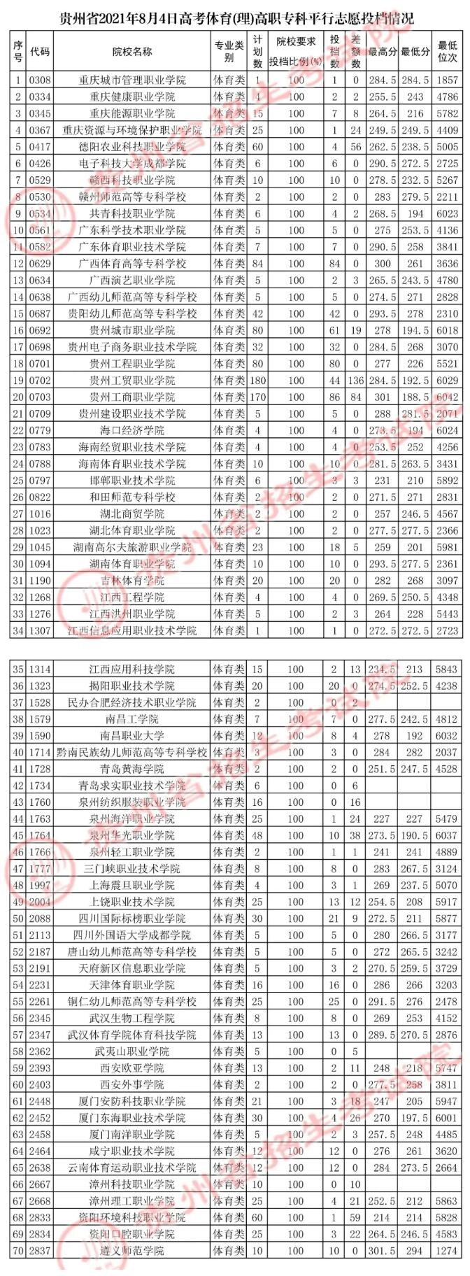 貴州：8月4日高考體育高職?？破叫兄驹竿稒n情況