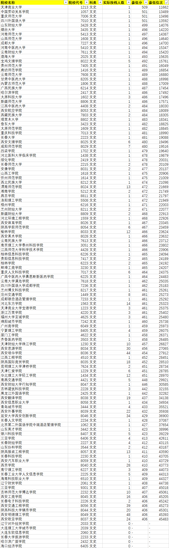 2021年陜西省高考(文科)本科二批征集正式投檔情況統(tǒng)計表